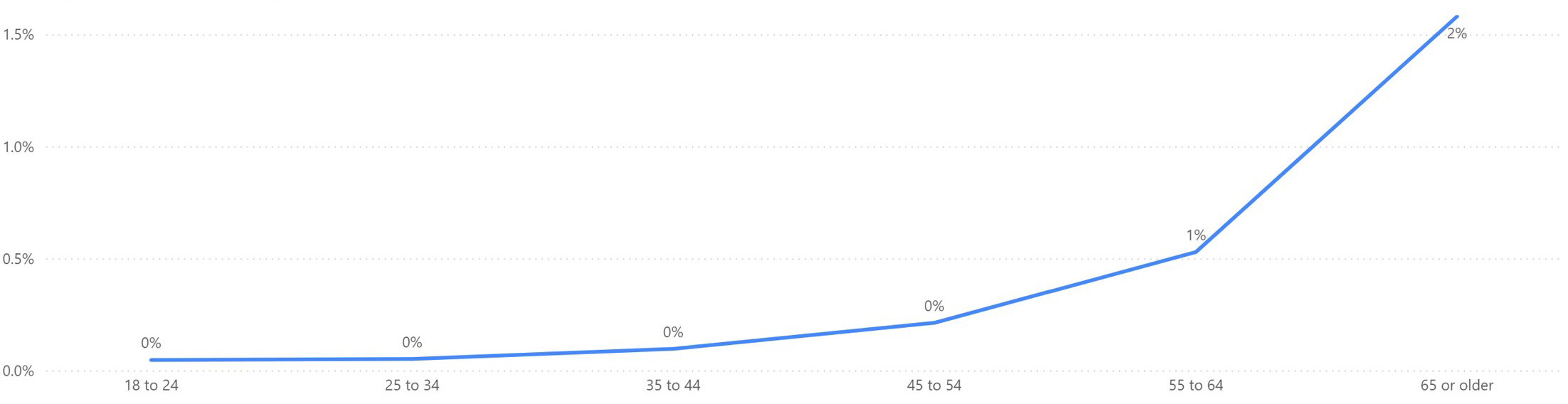 Line graph showing hearing aid claimants by age group. The percentage remains near zero through early and middle adulthood, then increases sharply for older adults, reaching about 2% among people aged 65 and older.