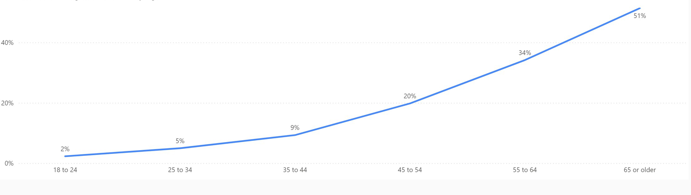 Line graph showing heart disease drug claimants by age group. The percentage of claimants increases steadily with age, from 2% among ages 18–24 to 51% among ages 65 and older.