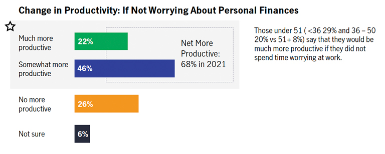 To what extent, if at all, do you think you would be more productive at work if you did not spend time worrying about your personal finances? 22% said much more productive, 46% said somewhat more productive, 26% said no more productive, and 6% are not sure.
