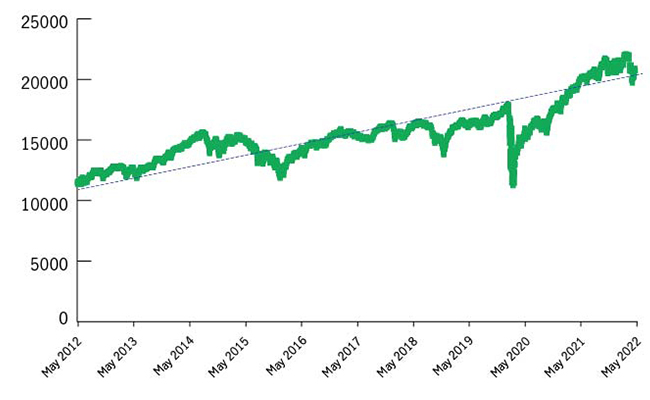 A graph illustrating the rise in the S&P stock market over a ten year period.