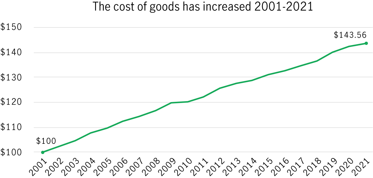 The cost of goods has increased 2001-2021