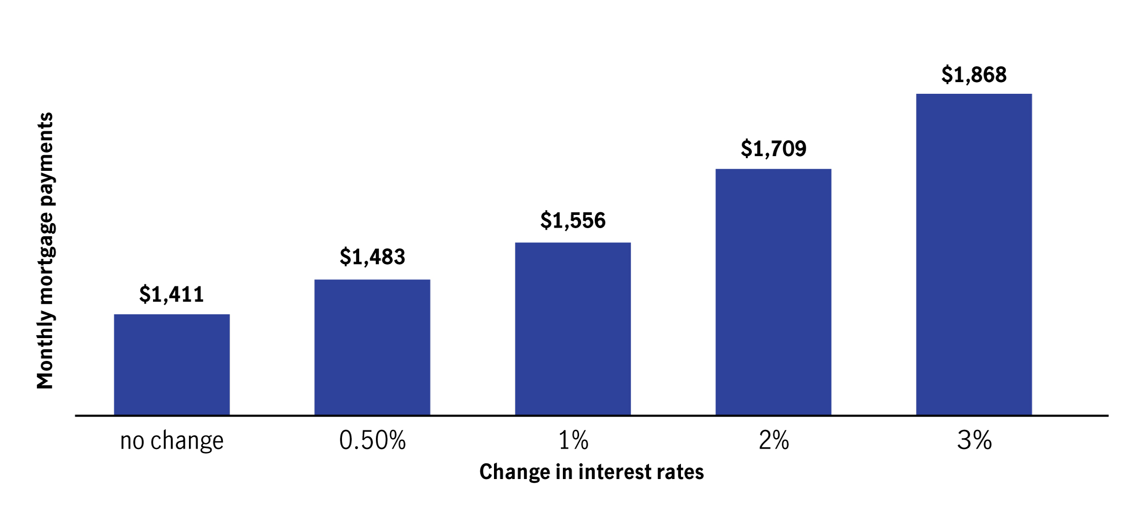 How much your monthly mortgage payments will increase if interest rates rise