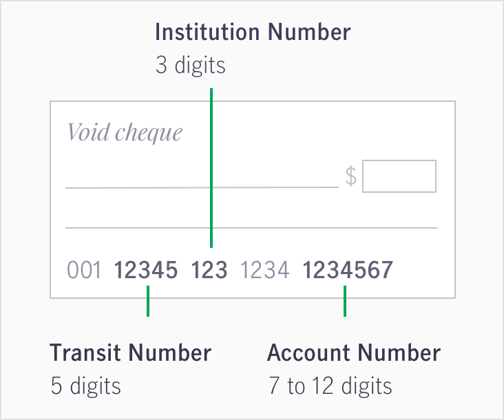 Example of a cheque showing transit number 5 digits, account number 7-12 digits, institution number 3 digits